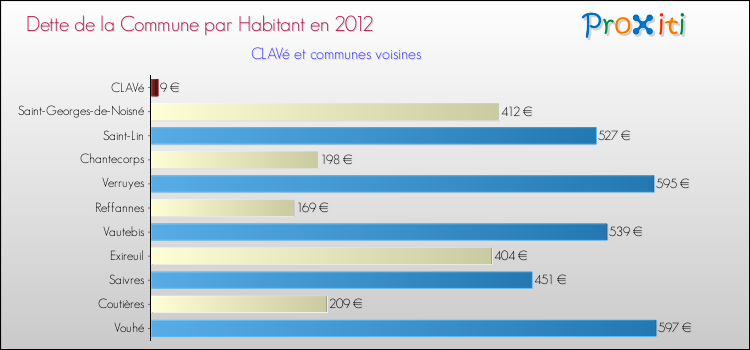 Dette par habitant de la commune en 2012 pour CLAVé et les communes proches Comparaison de la dette par habitant de la commune en 2012 pour CLAVé et les communes voisines