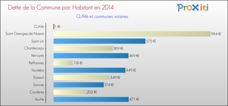 Dette par habitant de la commune en 2014 pour CLAVé et les communes proches Comparaison de la dette par habitant de la commune en 2014 pour CLAVé et les communes voisines