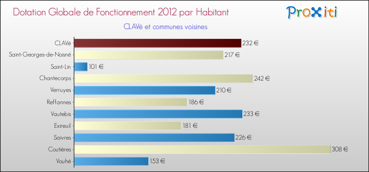 Montant des dotations globales de fonctionnement DGF par Habitant pour CLAVé et les communes proches Comparaison des des dotations globales de fonctionnement DGF par habitant pour CLAVé et les communes voisines