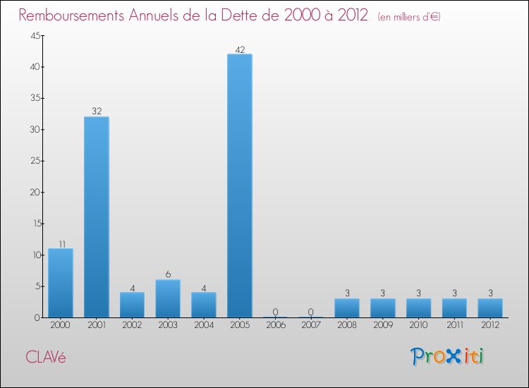Evolution de l'annuité de la dette pour la commune de CLAVé de 2000 à 2012 Annuités de la dette pour CLAVé de 2000 à 2012