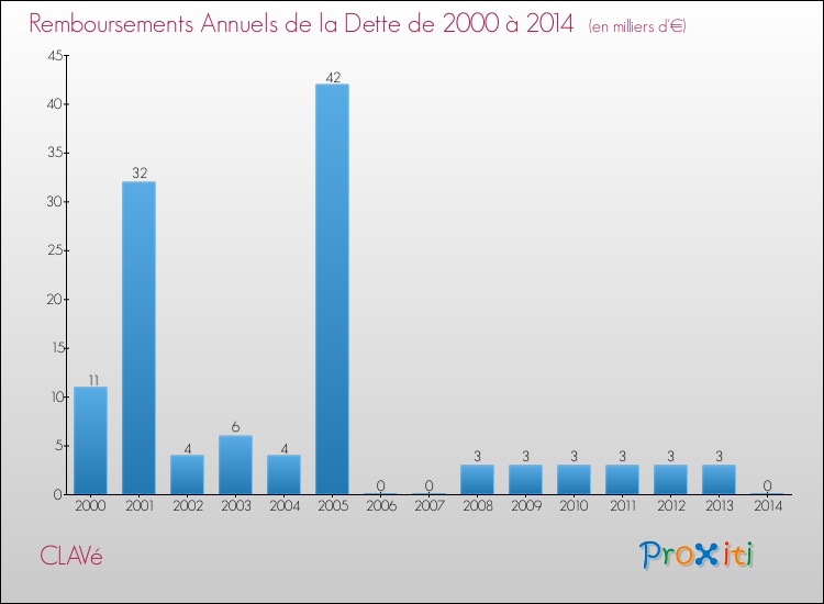 Evolution de l'annuité de la dette pour la commune de CLAVé de 2000 à 2014 Annuités de la dette pour CLAVé de 2000 à 2014