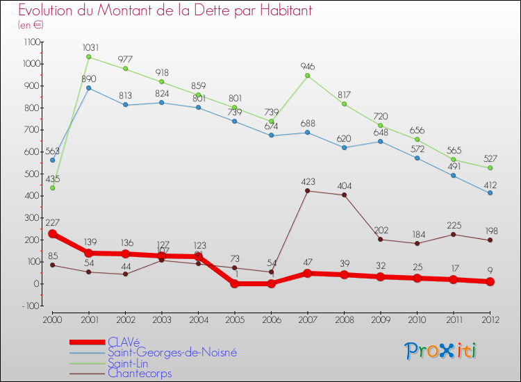 Evolution de la dette par habitant pour la commune de CLAVé et les communes proches de 2000 à 2012 Comparaison de la dette par habitant pour CLAVé et les communes voisines de 2000 à 2012