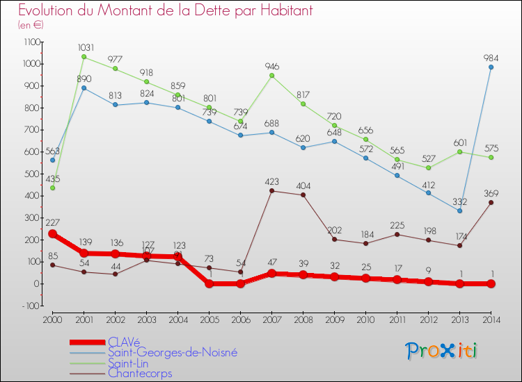 Evolution de la dette par habitant pour la commune de CLAVé et les communes proches de 2000 à 2014 Comparaison de la dette par habitant pour CLAVé et les communes voisines de 2000 à 2014