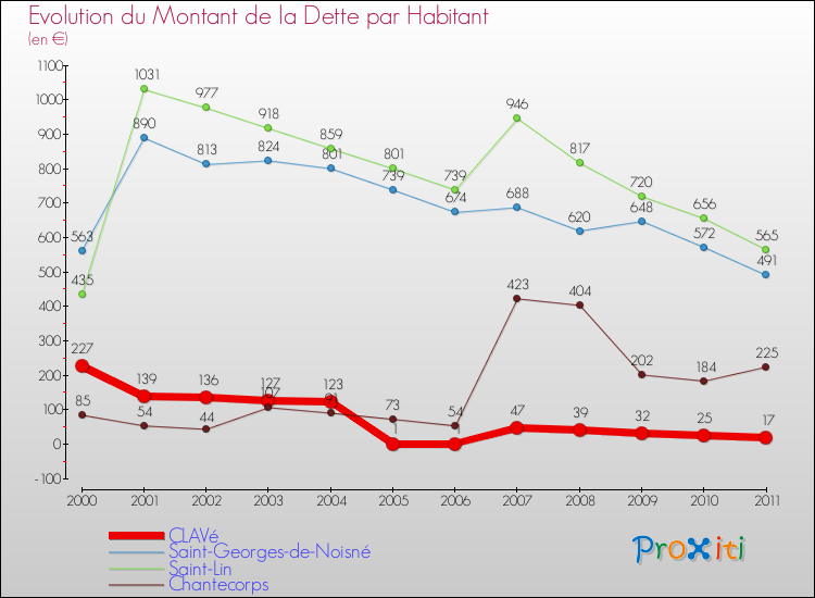 Evolution de la dette par habitant pour la commune de CLAVé et les communes proches Comparaison de la dette par habitant pour CLAVé et les communes voisines
