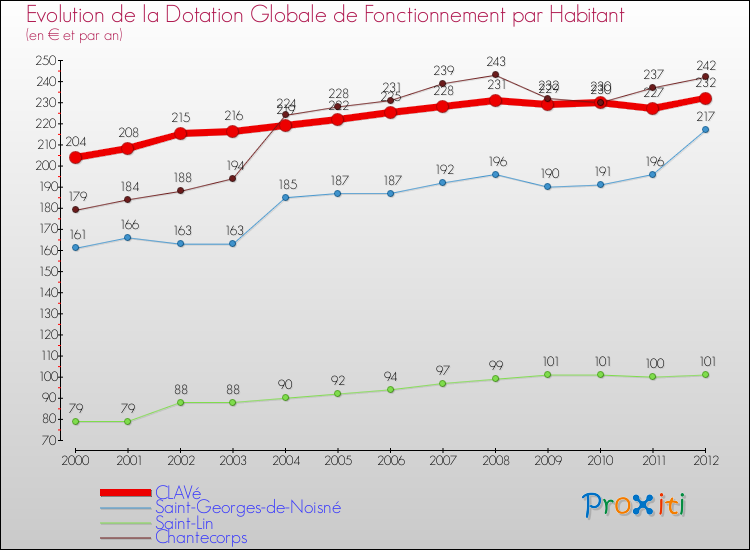 Evolution et montant de la dotation globale de fonctionnement par Habitant pour CLAVé et les communes proches Comparaison des dotations globales de fonctionnement par habitant pour CLAVé et les communes voisines