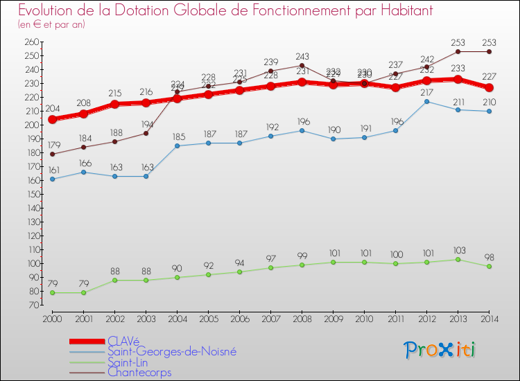 Evolution et montant de la dotation globale de fonctionnement par Habitant pour CLAVé et les communes proches de 2000 à 2014. Comparaison des dotations globales de fonctionnement par habitant pour CLAVé et les communes voisines de 2000 à 2014.