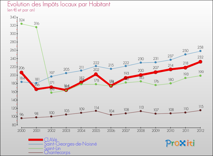 Evolution et montant des impôts locaux par Habitant pour CLAVé et les communes proches Comparaison des impôts locaux par habitant pour CLAVé et les communes voisines