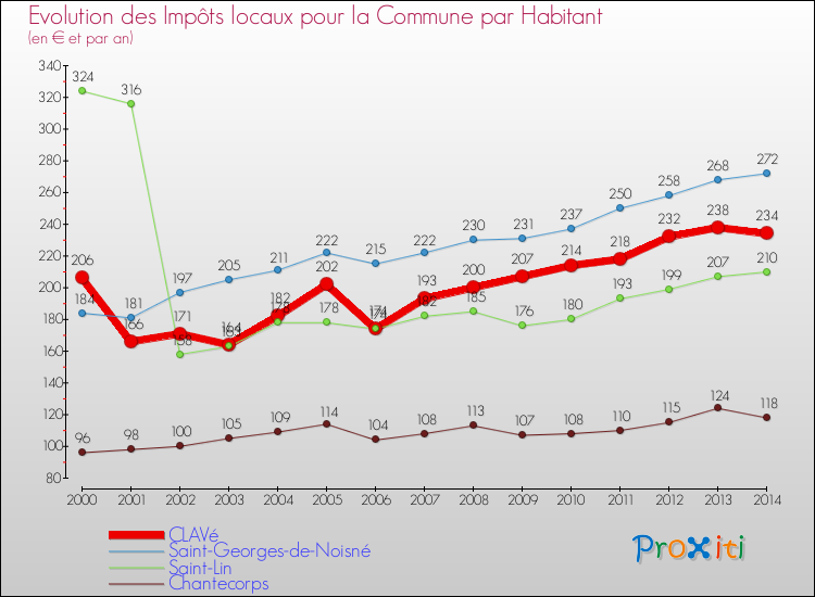 Evolution et montant des impôts locaux par Habitant pour CLAVé et les communes proches de 2000 à 2014 Comparaison des impôts locaux par habitant pour CLAVé et les communes voisines de 2000 à 2014