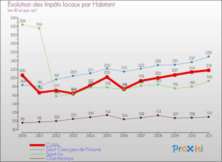 Evolution et montant des impôts locaux par Habitant pour CLAVé et les communes proches Comparaison des impôts locaux par habitant pour CLAVé et les communes voisines