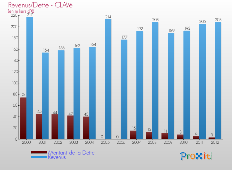 Evolution comparée de la dette et des revenus pour la commune de CLAVé de 2000 à 2012 Comparaison de la dette et des revenus pour CLAVé de 2000 à 2012