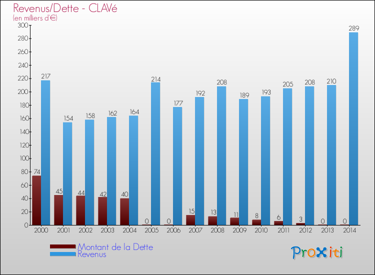 Evolution comparée de la dette et des revenus pour la commune de CLAVé de 2000 à 2014 Comparaison de la dette et des revenus pour CLAVé de 2000 à 2014
