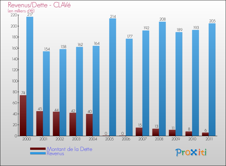 Evolution comparée de la dette et des revenus pour la commune de CLAVé de 2000 à 2011 Comparaison de la dette et des revenus pour CLAVé de 2000 à 2011
