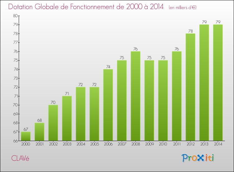 Evolution du montant de la Dotation Globale de Fonctionnement pour la commune de CLAVé de 2000 à 2014 Evolution du montant de la Dotation Globale de Fonctionnement pour CLAVé de 2000 à 2014