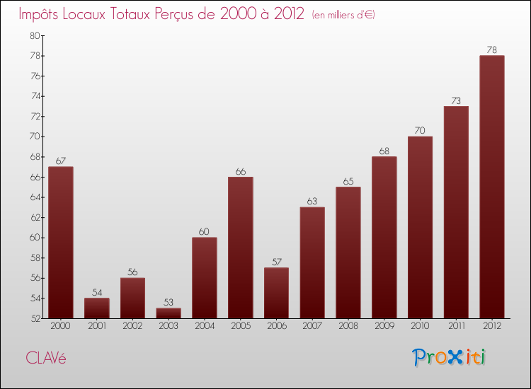 Evolution des Impôts Locaux pour la commune de CLAVé de 2000 à 2012 Evolution des Impôts Locaux pour CLAVé de 2000 à 2012