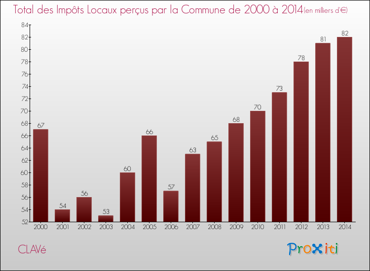 Evolution des Impôts Locaux pour la commune de CLAVé de 2000 à 2014 Evolution des Impôts Locaux pour CLAVé de 2000 à 2014