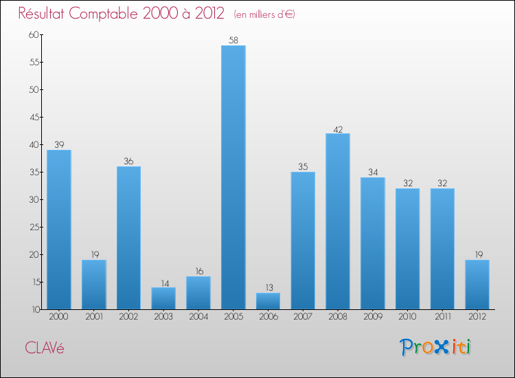 Evolution du résultat comptable pour la commune de CLAVé de 2000 à 2012 Evolution du résultat comptable pour CLAVé de 2000 à 2012