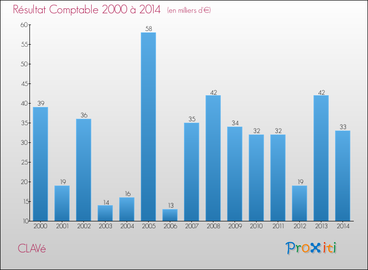 Evolution du résultat comptable pour la commune de CLAVé de 2000 à 2014 Evolution du résultat comptable pour CLAVé de 2000 à 2014