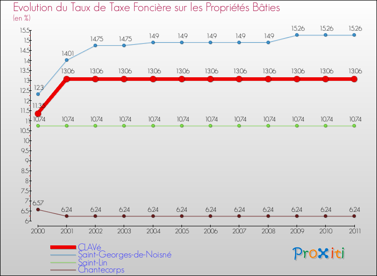 Evolution du taux de la taxe foncière sur le bati pour CLAVé et les communes proches Comparaison des taux de taxe foncière sur le bati pour CLAVé et les communes voisines
