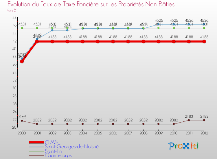 Evolution du taux de la taxe foncière sur les immeubles et terrains non batis pour CLAVé et les communes proches de 2000 à 2012 Comparaison des taux de la taxe foncière sur les immeubles et terrains non batis pour CLAVé et les communes voisines de 2000 à 2012