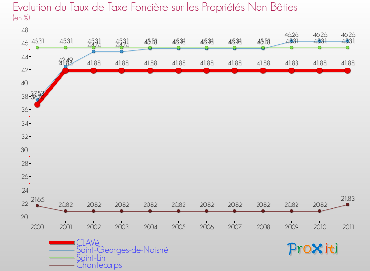 Evolution du taux de la taxe foncière sur les immeubles et terrains non batis pour CLAVé et les communes proches Comparaison des taux de la taxe foncière sur les immeubles et terrains non batis pour CLAVé et les communes voisines