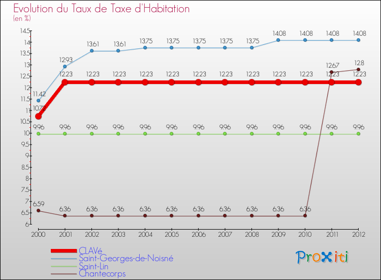 Evolution du taux de la taxe d'habitation pour CLAVé et les communes proches Comparaison des taux de la taxe d'habitation pour CLAVé et les communes voisines