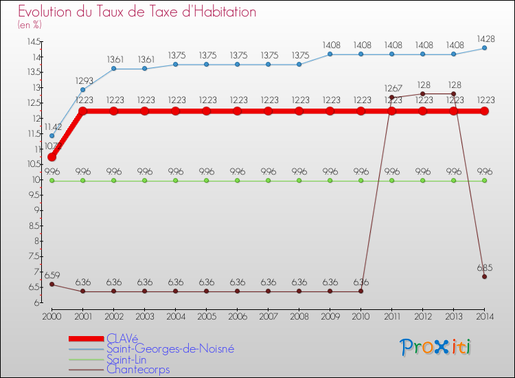Evolution du taux de la taxe d'habitation pour CLAVé et les communes proches de 2000 à 2014 Comparaison des taux de la taxe d'habitation pour CLAVé et les communes voisines de 2000 à 2014