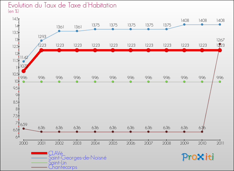 Evolution du taux de la taxe d'habitation pour CLAVé et les communes proches Comparaison des taux de la taxe d'habitation pour CLAVé et les communes voisines
