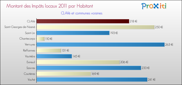 Montant des impôts locaux par Habitant pour CLAVé et les communes proches Comparaison des impôts locaux par habitant pour CLAVé et les communes voisines