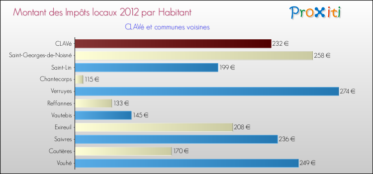 Montant des impôts locaux par Habitant pour CLAVé et les communes proches Comparaison des impôts locaux par habitant pour CLAVé et les communes voisines