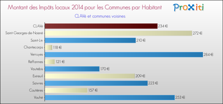 Montant des impôts locaux par Habitant pour CLAVé et les communes proches en 2014 Comparaison des impôts locaux par habitant pour CLAVé et les communes voisines en 2014