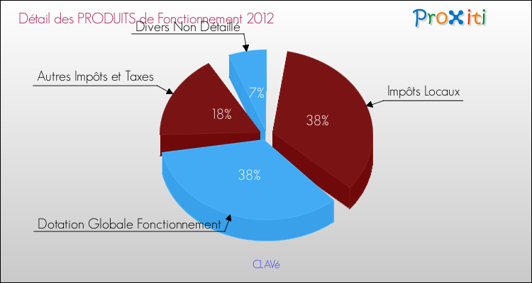 Décomposition du Budget de Fonctionnement 2012 de la commune de CLAVé Budget de Fonctionnement 2012 pour la commune de CLAVé
