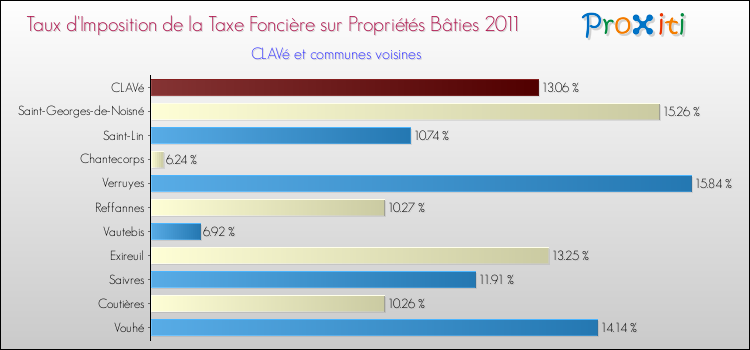Taux d'imposition de la taxe foncière sur le bati 2011 pour CLAVé et les communes proches Comparaison des taux d'imposition de la taxe foncière sur le bati 2011 pour CLAVé et les communes voisines