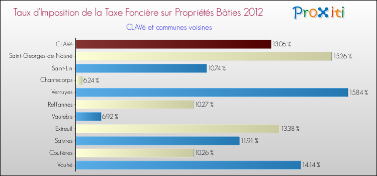 Taux d'imposition de la taxe foncière sur le bati 2012 pour CLAVé et les communes proches Comparaison des taux d'imposition de la taxe foncière sur le bati 2012 pour CLAVé et les communes voisines