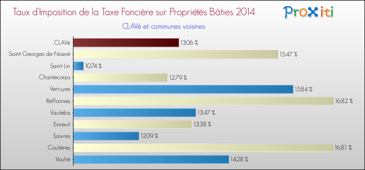 Taux d'imposition de la taxe foncière sur le bati 2014 pour CLAVé et les communes proches Comparaison des taux d'imposition de la taxe foncière sur le bati 2014 pour CLAVé et les communes voisines