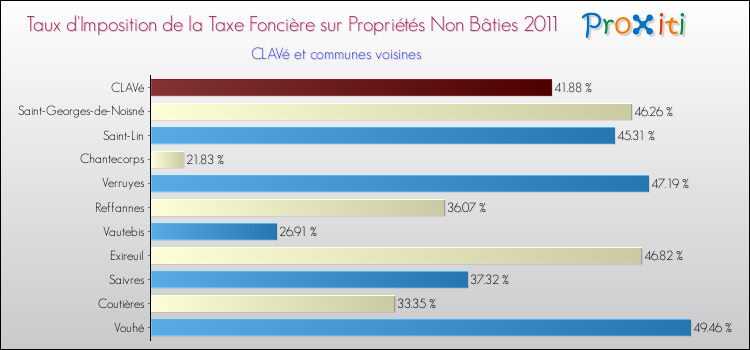 Taux d'imposition de la taxe foncière sur les immeubles et terrains non batis 2011 pour CLAVé et les communes proches Comparaison des taux d'imposition de la taxe foncière sur les immeubles et terrains non batis 2011 pour CLAVé et les communes voisines