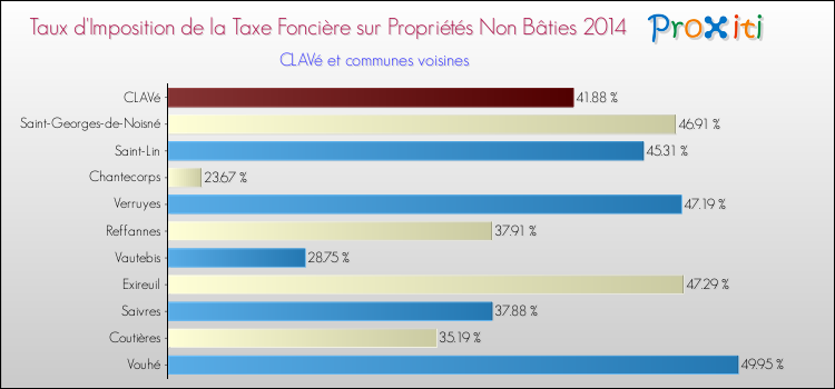 Taux d'imposition de la taxe foncière sur les immeubles et terrains non batis 2014 pour CLAVé et les communes proches Comparaison des taux d'imposition de la taxe foncière sur les immeubles et terrains non batis 2014 pour CLAVé et les communes voisines