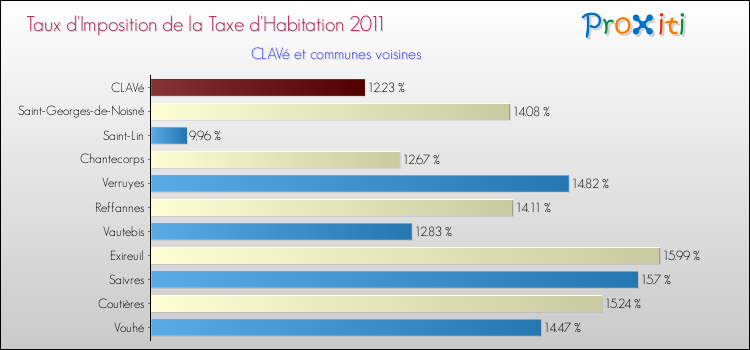 Taux d'imposition de la taxe d'habitation 2011 pour CLAVé et les communes proches Comparaison des taux d'imposition de la taxe d'habitation 2011 pour CLAVé et les communes voisines