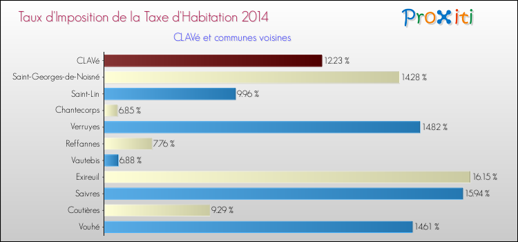 Taux d'imposition de la taxe d'habitation 2014 pour CLAVé et les communes proches Comparaison des taux d'imposition de la taxe d'habitation 2014 pour CLAVé et les communes voisines