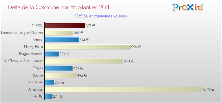 Dette par habitant de la commune en 2011 pour CLESSé et les communes proches Comparaison de la dette par habitant de la commune en 2011 pour CLESSé et les communes voisines