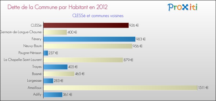 Dette par habitant de la commune en 2012 pour CLESSé et les communes proches Comparaison de la dette par habitant de la commune en 2012 pour CLESSé et les communes voisines