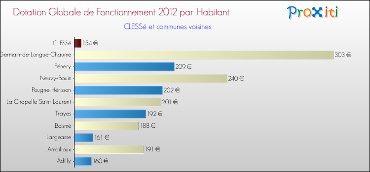 Montant des dotations globales de fonctionnement DGF par Habitant pour CLESSé et les communes proches Comparaison des des dotations globales de fonctionnement DGF par habitant pour CLESSé et les communes voisines