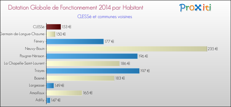 Montant des dotations globales de fonctionnement DGF par Habitant pour CLESSé et les communes proches en 2014. Comparaison des des dotations globales de fonctionnement DGF par habitant pour CLESSé et les communes voisines en 2014.