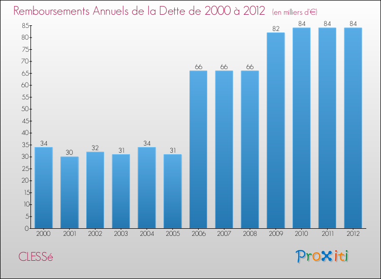 Evolution de l'annuité de la dette pour la commune de CLESSé de 2000 à 2012 Annuités de la dette pour CLESSé de 2000 à 2012