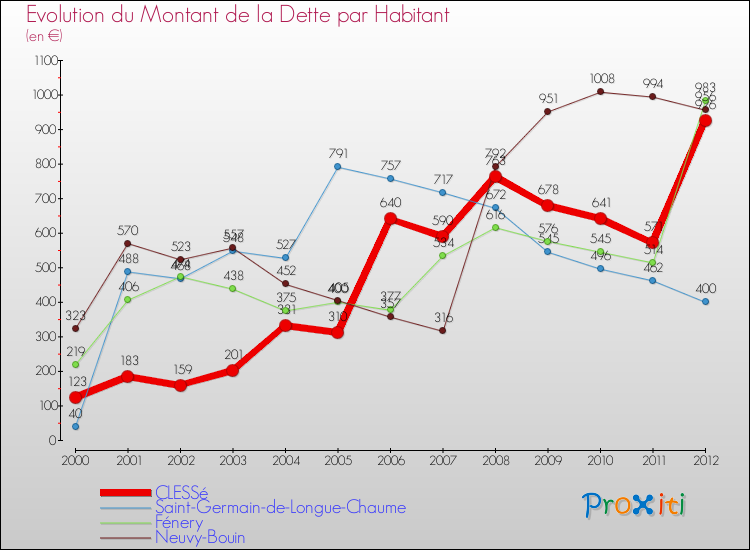 Evolution de la dette par habitant pour la commune de CLESSé et les communes proches de 2000 à 2012 Comparaison de la dette par habitant pour CLESSé et les communes voisines de 2000 à 2012