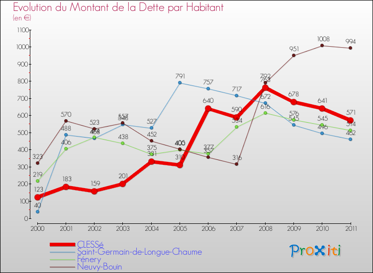 Evolution de la dette par habitant pour la commune de CLESSé et les communes proches Comparaison de la dette par habitant pour CLESSé et les communes voisines