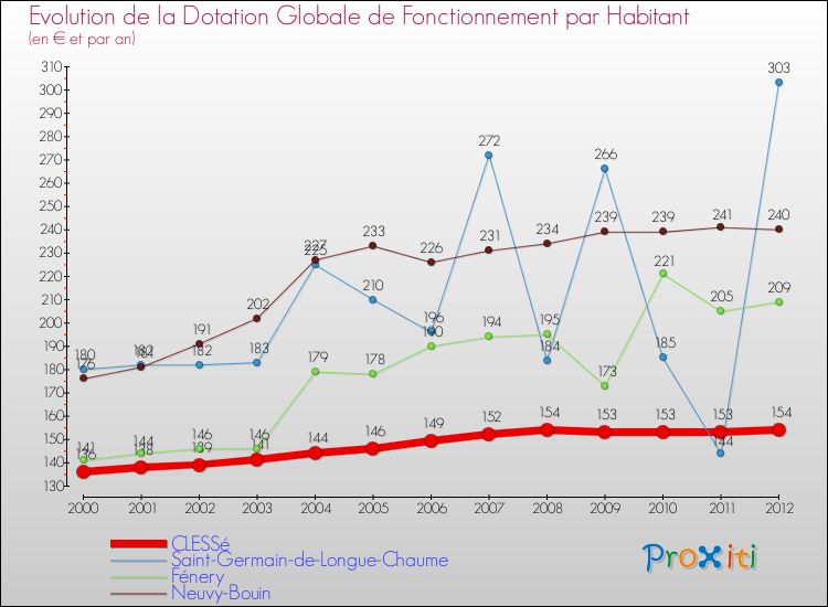Evolution et montant de la dotation globale de fonctionnement par Habitant pour CLESSé et les communes proches Comparaison des dotations globales de fonctionnement par habitant pour CLESSé et les communes voisines