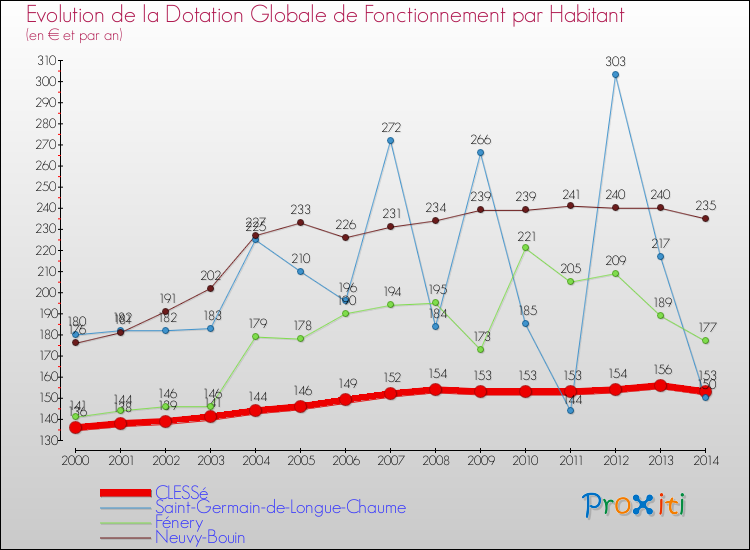 Evolution et montant de la dotation globale de fonctionnement par Habitant pour CLESSé et les communes proches de 2000 à 2014. Comparaison des dotations globales de fonctionnement par habitant pour CLESSé et les communes voisines de 2000 à 2014.