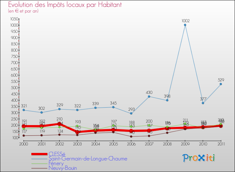 Evolution et montant des impôts locaux par Habitant pour CLESSé et les communes proches Comparaison des impôts locaux par habitant pour CLESSé et les communes voisines