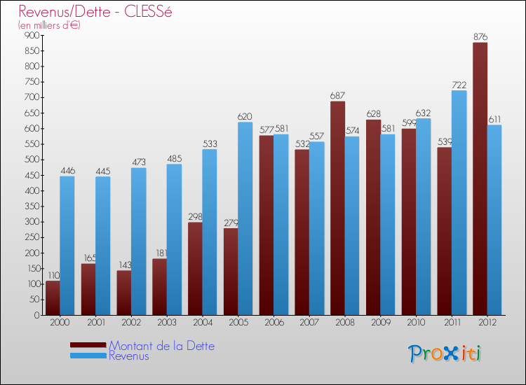 Evolution comparée de la dette et des revenus pour la commune de CLESSé de 2000 à 2012 Comparaison de la dette et des revenus pour CLESSé de 2000 à 2012