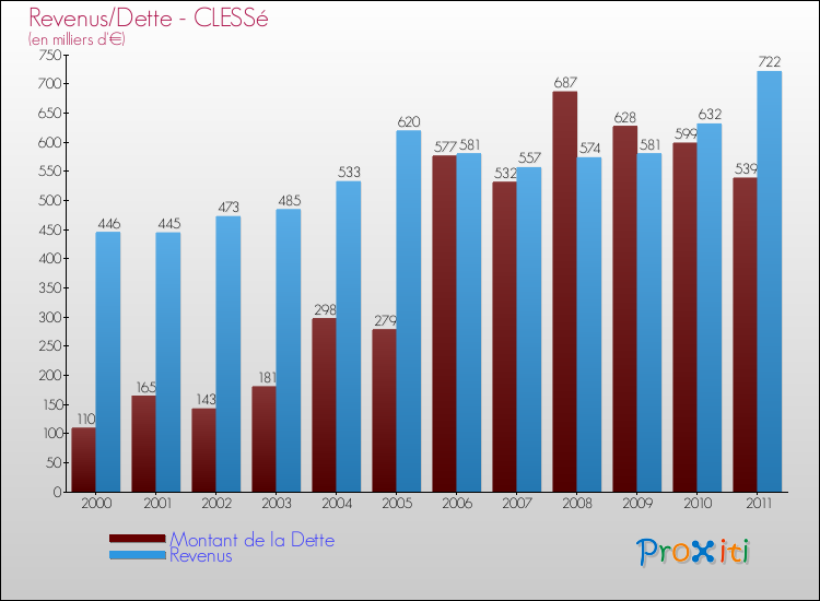 Evolution comparée de la dette et des revenus pour la commune de CLESSé de 2000 à 2011 Comparaison de la dette et des revenus pour CLESSé de 2000 à 2011